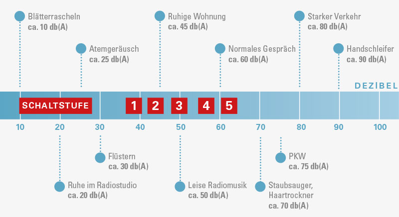 Tabelle-Lautstaerke-novaeris-1050